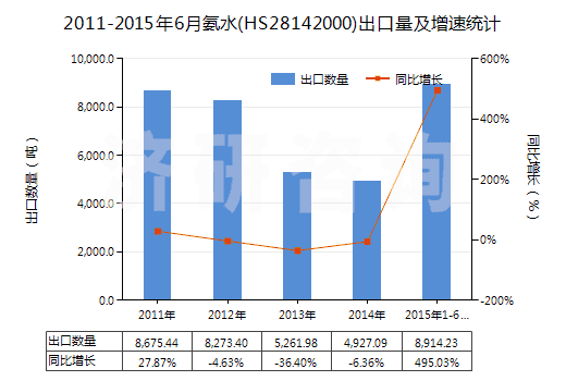 2011-2015年6月氨水(HS28142000)出口量及增速統(tǒng)計(jì)